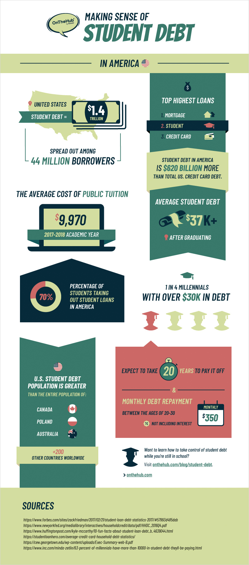 Making Sense of Student Debt Infographic using statistics from student load debt across the United States.